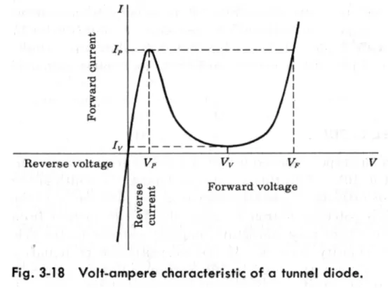 Gambar berikut menunjukkan simbol rangkaian standar untuk dioda-tunnel. 