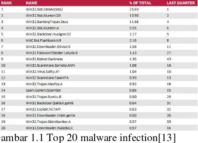 Gambar 1.1 Top 20 malware infection[13] 
