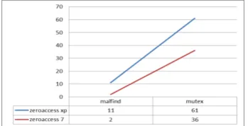 Grafik 1.1 Perbandingan malicious process Zeroaccess 