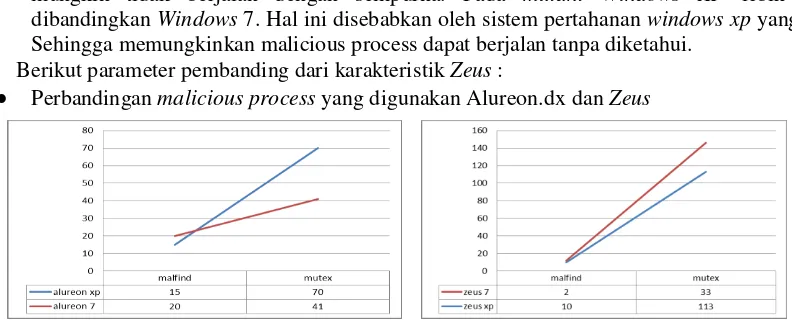 Gambar 1.2 Malicious process yang digunakan Alureon.dx dan Zeus 