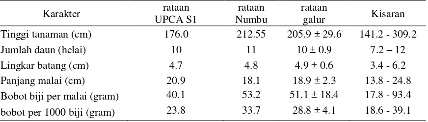 Tabel 1. Keragaan Karakter Agronomis Tetua UPCA S1 dan Numbu 