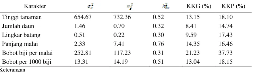 Tabel 3. Pendugaan nilai komponen ragam dan parameter genetik (KKG) pada galur-galur F5 sorgum 