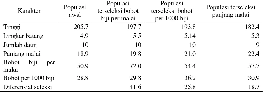 Tabel 5. Nilai diferensia seleksi berdasarkan bobot biji per malai, bobot per 1000 butir, dan panjang malai 