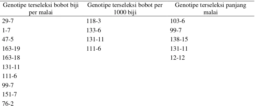 Tabel 6.  Genotipe terseleksi berdasarkan karakter bobot biji per malai, bobot per 1000 biji dan panjang malai 