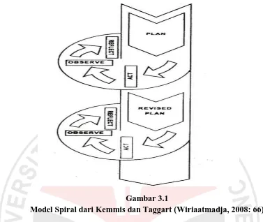 Gambar 3.1  Model Spiral dari Kemmis dan Taggart (Wiriaatmadja, 2008: 66) 