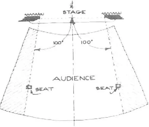 Gambar 2.11 Sudut horizontal ke garis tengah objek di panggung 