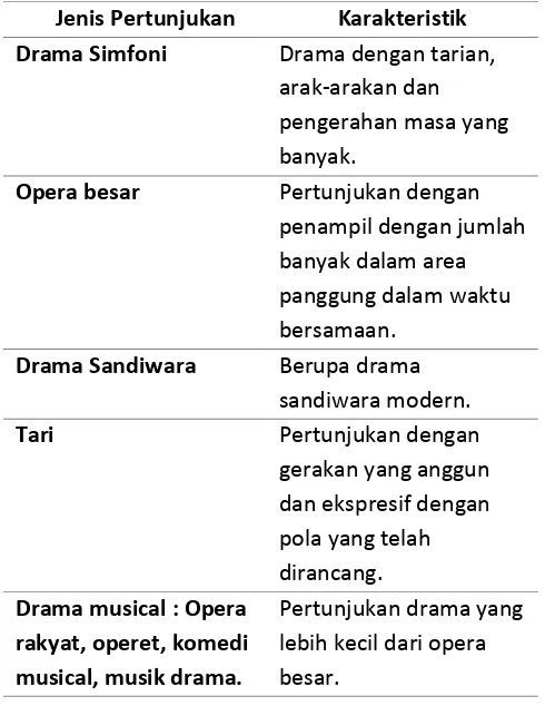 Tabel 2.1 Panggung Berdasarkan Jenis Pertunjukan 