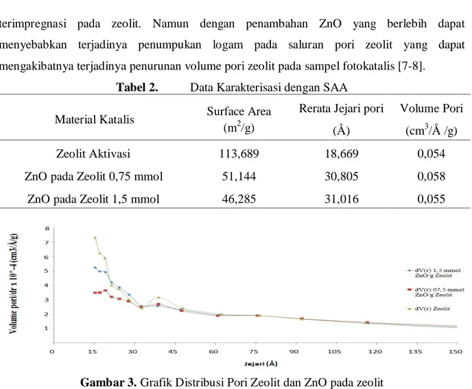 Tabel 2.  Data Karakterisasi dengan SAA  Material Katalis  Surface Area 