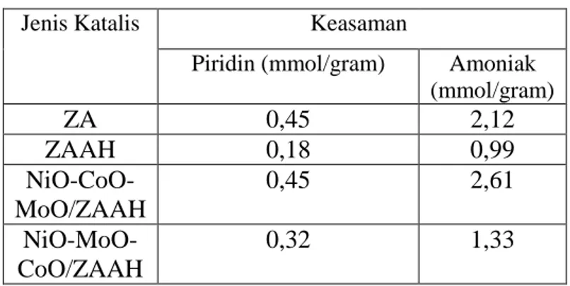 Tabel .1 Data hasil penentuan jumlah situs asam total dan permukaan  Jenis Katalis  Keasaman 