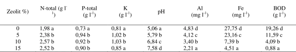 Tabel  1.  Nilai  rerata  beberapa  sifat  kimia  limbah  cair  pabrik  kelapa  sawit  kolam  pengasaman  sebagai pengaruh perlakuan zeolit  