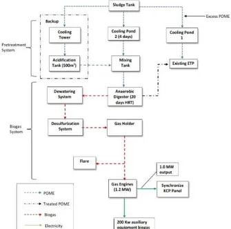 Gambar 1. Contoh Salah Satu Diagram alir Unit Pengolahan  biogas 