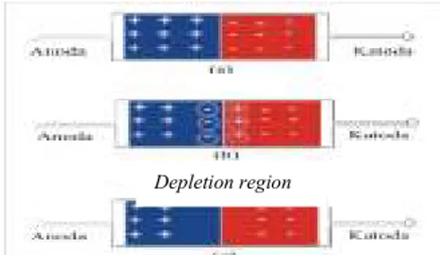 Gambar 2.1 Terbentuknya depletion region  pada dioda persambungan [15] 