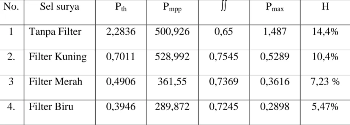 Tabel 1. Hasil perhitungan Daya yang dihasilkan (P th ), Daya keluaran maksimum  (P mpp  ), faktor pengisian (∫∫)  Daya maksimum (P  max  ) dan Efisiensi  Sel  surya 