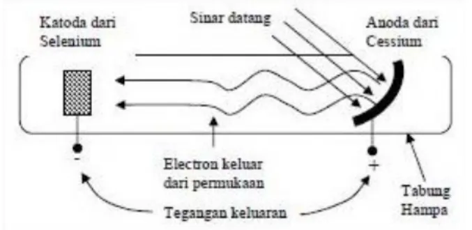 Gambar 2. Photoelektrik 