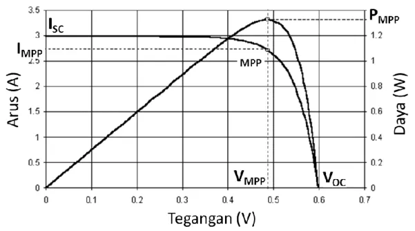 Gambar 3. Grafik Karakteristik Arus-Tegangan (I-V) Sel Surya 