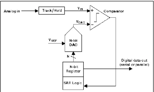 Gambar 2.9. Arsitektur ADC SAR N-bit.