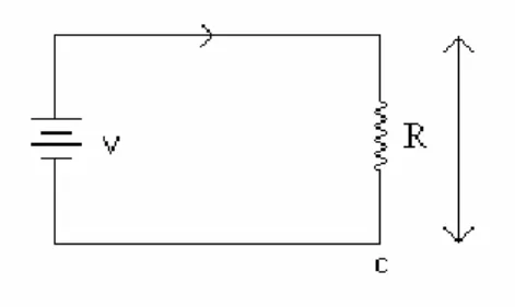 Gambar 2.11. Rangkaian tertutup dengan sumber tegangan dan sebuah resistor R. 