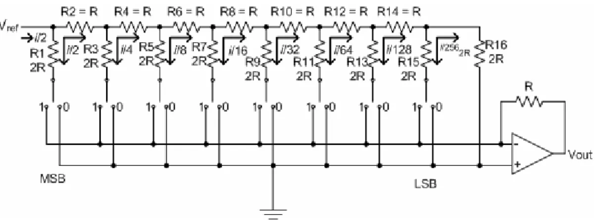 Gambar 2.7. Digital to Analog Converter 8-bit R 2R Ladder. 