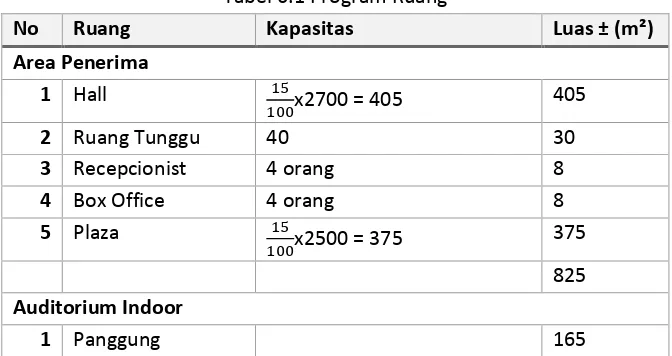 Tabel 6.1 Program Ruang 