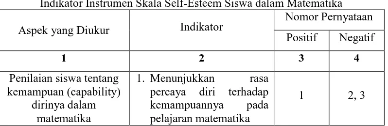 Tabel 3.3 Indikator Instrumen Skala Self-Esteem Siswa dalam Matematika