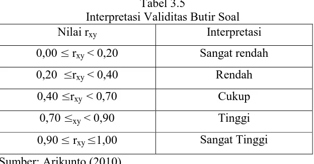 Tabel 3.5 Interpretasi Validitas Butir Soal 