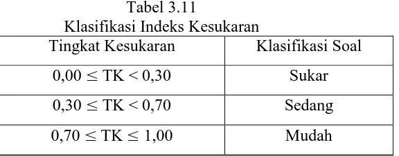 Tabel 3.11 Klasifikasi Indeks Kesukaran 