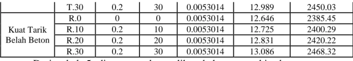 Tabel 6. Hasil pengujian kuat tekan beton silinder umur 28 hari (Penelitian) 