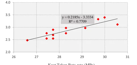 Gambar 1. Grafik hubungan antara kuat tekan dan tarik belah beton 