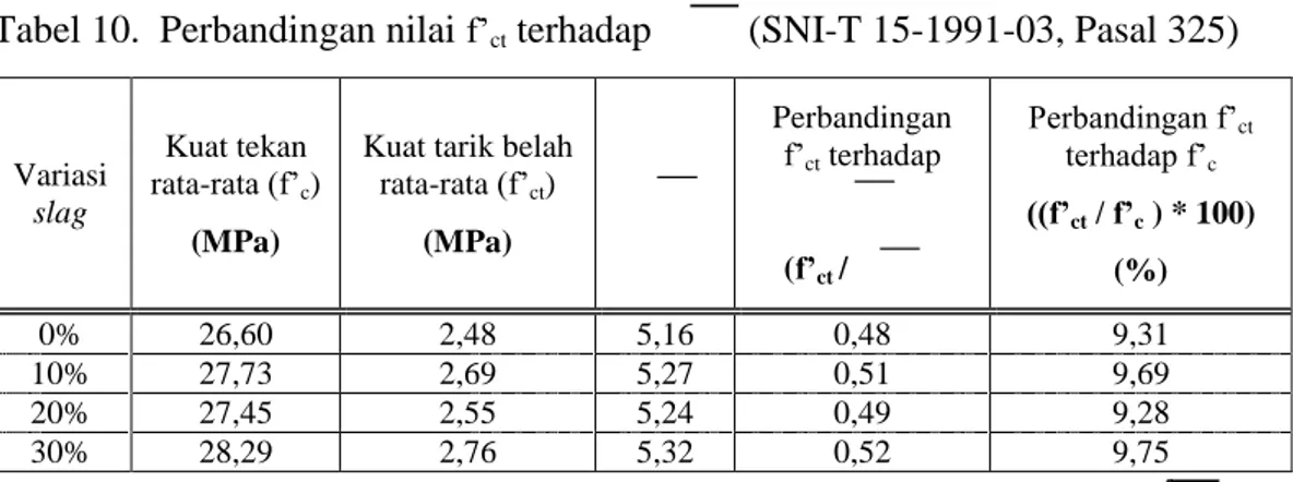 Tabel 10.  Perbandingan nilai  f’ ct terhadap   (SNI-T 15-1991-03, Pasal 325) 