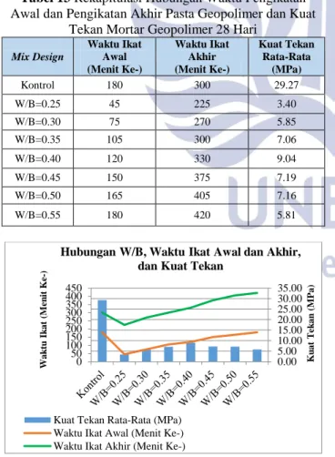 Gambar 10 Hubungan Waktu Pengikatan Awal dan 