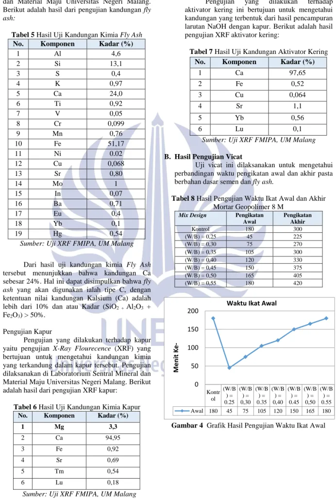 Tabel 5 Hasil Uji Kandungan Kimia Fly Ash 