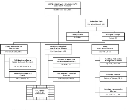 Gambar 1. Struktur Oraganisasi Pusat Pembinaan Pendidikan dan Pelatihan Peneliti LIPI 