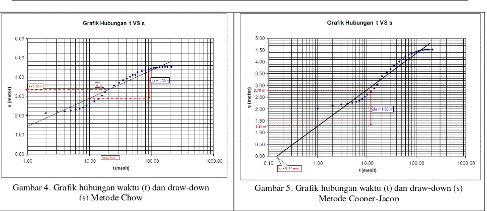 Gambar 4. Grafik hubungan waktu (t) dan draw-down 