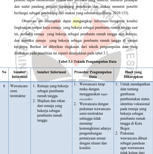 Tabel 3.1 Teknik Pengumpulan Data 