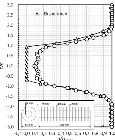Gambar 7 Profil kecepatan silinder bersirip  s = 10 mm hasil eksperimen dan simulasi numerik (x = 4d dari centerline silinder sirkular) 