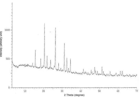 Tabel 1. Data XRD hibrida metode sol-gel 