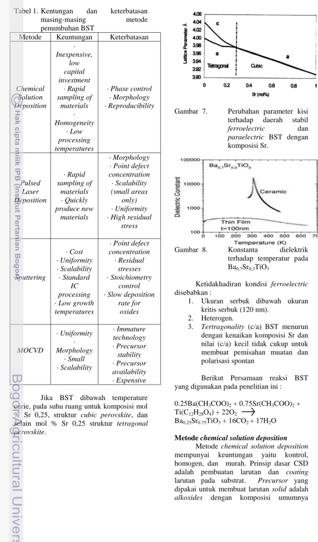 Gambar  7.  Perubahan  parameter  kisi  terhadap  daerah  stabil  ferroelectric  dan  paraelectric  BST  dengan  komposisi Sr
