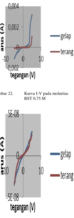 Gambar 22.   Kurva I-V pada molaritas  BST 0,75 M 