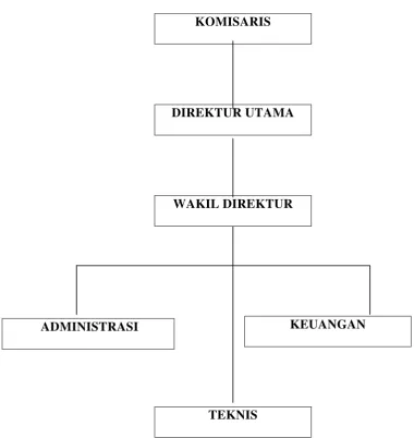 GAMBAR 2.1. STRUKTUR ORGANISASI 