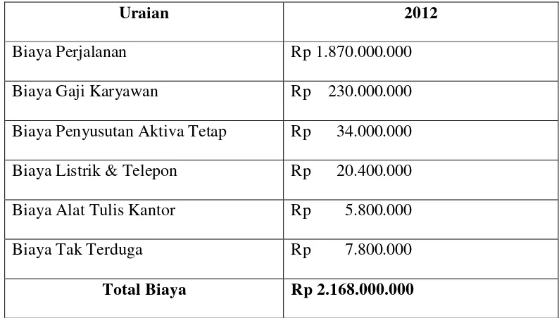 TABEL 3.2 LAPORAN REALISASI BIAYA OPERASIONAL 