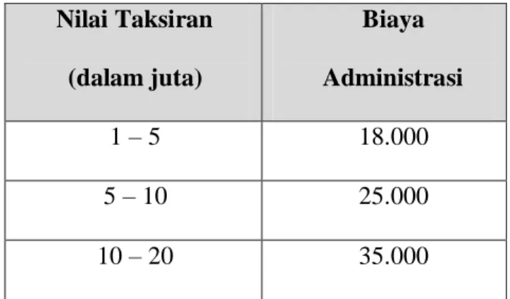 Tabel Biaya Administrasi 