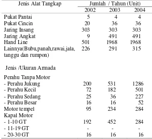 Tabel 6   Perkembangan jenis alat tangkap dan armada tangkap di Kota Ambon                 tahun 2002-2004 