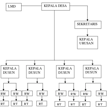 Gambar 5 Struktur organisasi  pemerintahan Desa Tuhaha,                  Kabupaten Maluku Tengah 