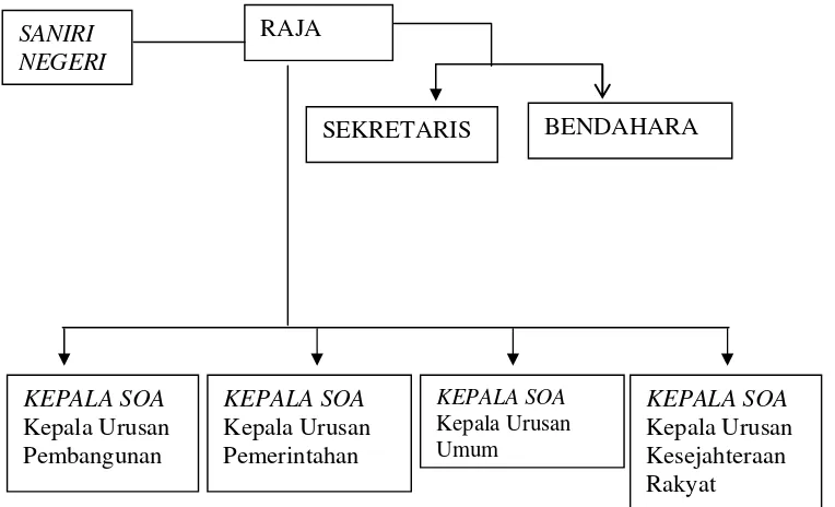 Gambar 6   Struktur organisasi pemerintahan  Negeri Titawai,              Kabupaten Maluku Tengah 