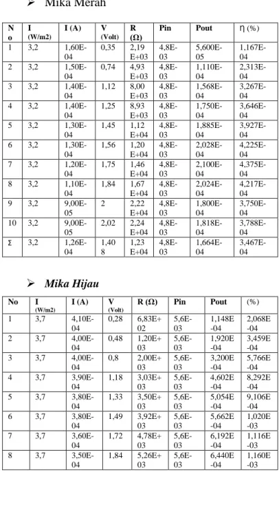 Tabel 2. Pengaruh Panjang Gelombang 