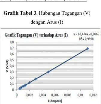 Grafik Tabel 3. Hubungan Tegangan (V)  dengan Arus (I) 