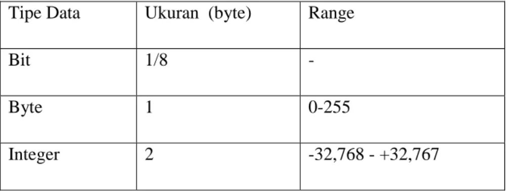 Tabel 2.5 Tipe Data BASCOM  Tipe Data  Ukuran  (byte)  Range 