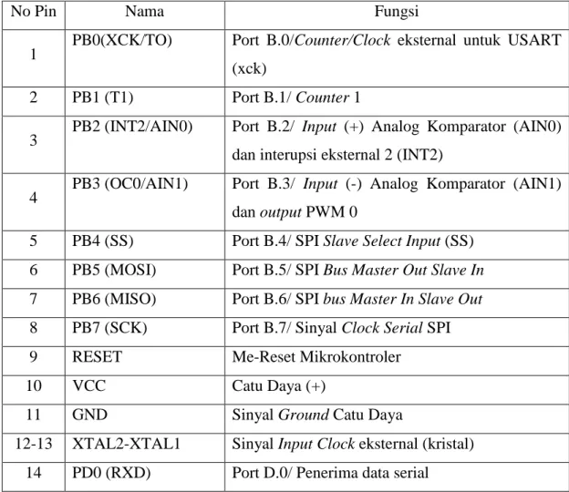 Tabel 2.1. Penjelasan Pin ATMega16 