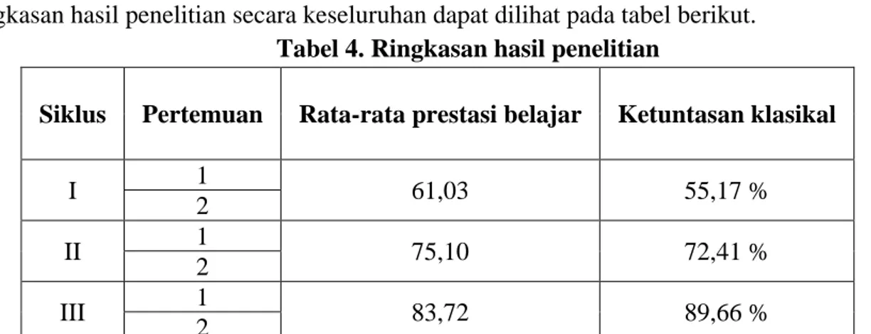 Tabel 4. Ringkasan hasil penelitian 