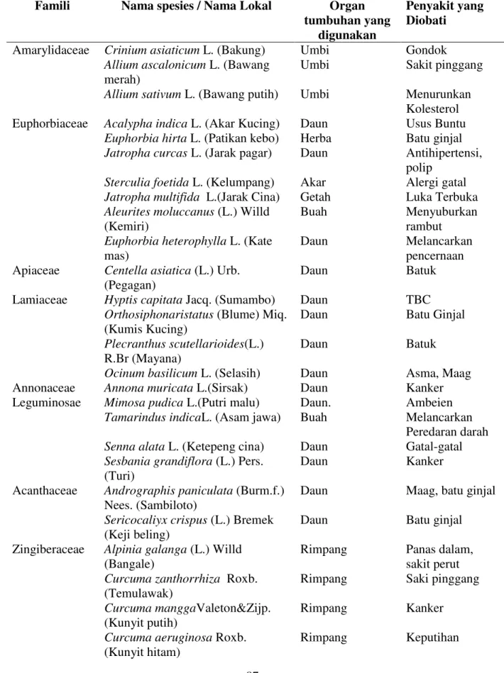 Tabel 1. Famili, Spesies, Khasiat, dan Organ Tumbuhan Obat yang Digunakan Oleh Masyarakat Suku  Kaili Ledo di Kabupaten Sigi, Provinsi Sulawesi Tengah